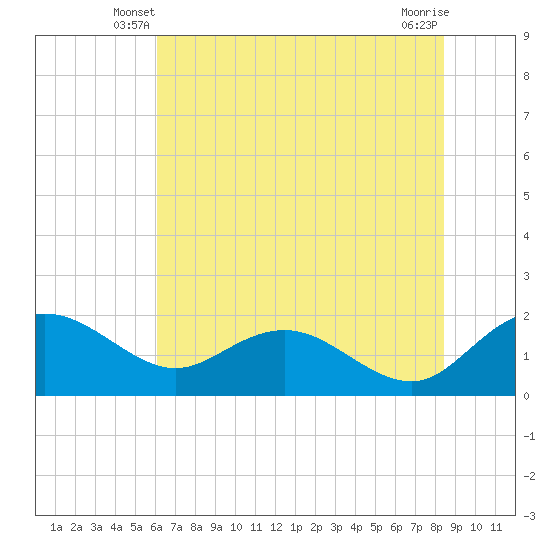 Rhems tide chart for Sunday, June 8, 2025