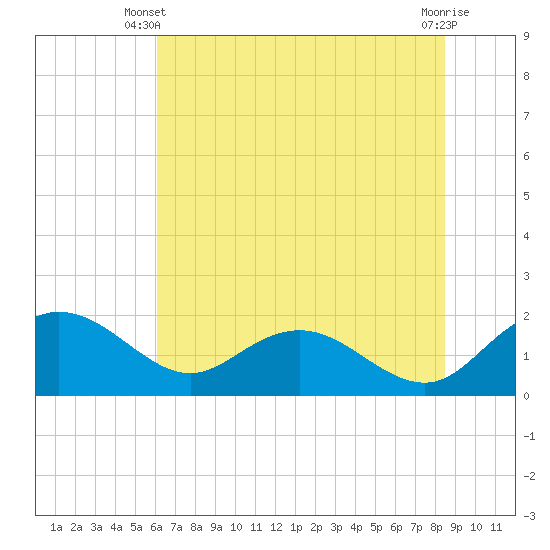 Rhems tide chart for Monday, June 9, 2025