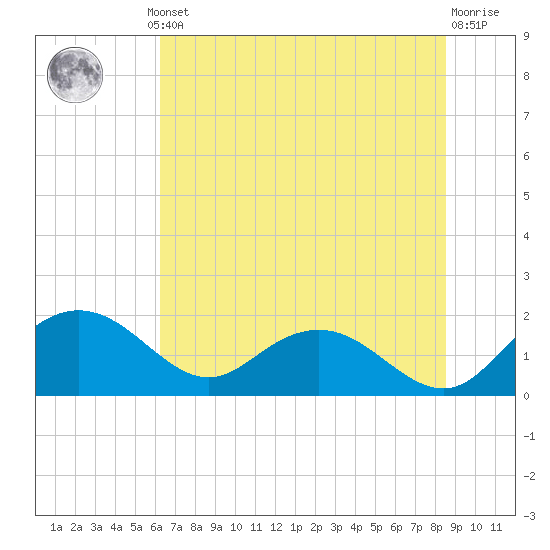 Rhems tide chart for Thursday, July 10, 2025