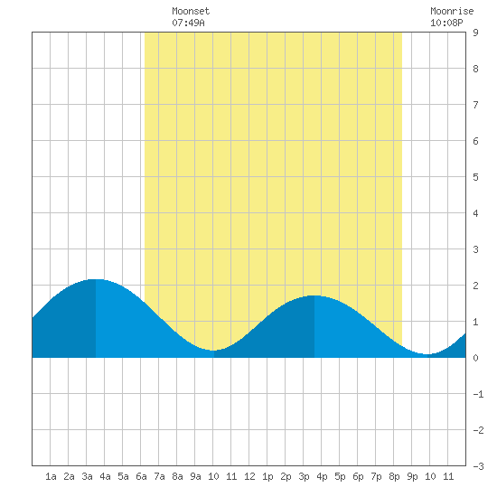 Rhems tide chart for Saturday, July 12, 2025
