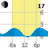 Rhems tide chart for Thursday, July 17, 2025