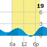 Rhems tide chart for Saturday, July 19, 2025