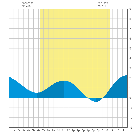 Rhems tide chart for Monday, July 21, 2025