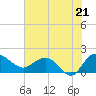 Rhems tide chart for Monday, July 21, 2025