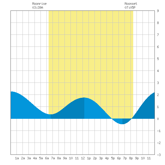 Rhems tide chart for Tuesday, July 22, 2025
