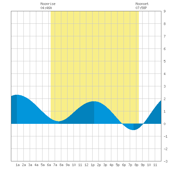 Rhems tide chart for Wednesday, July 23, 2025