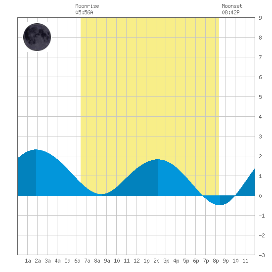 Rhems tide chart for Thursday, July 24, 2025