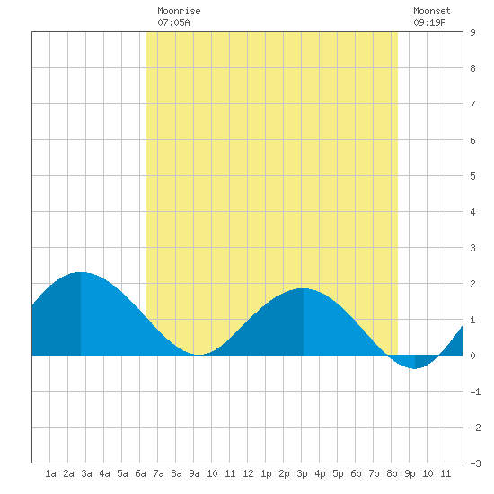 Rhems tide chart for Friday, July 25, 2025