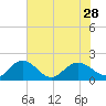 Rhems tide chart for Monday, July 28, 2025