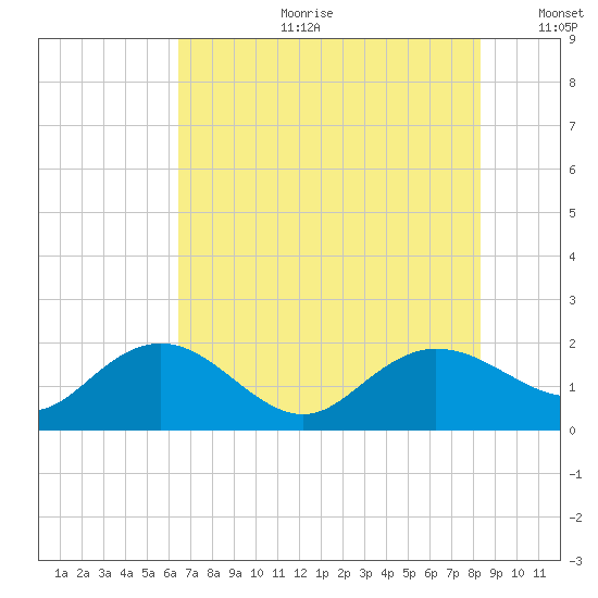Rhems tide chart for Tuesday, July 29, 2025
