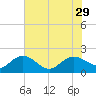 Rhems tide chart for Tuesday, July 29, 2025