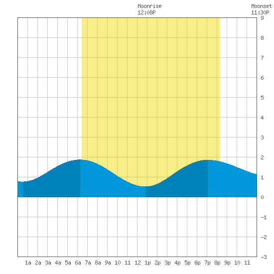 Rhems tide chart for Wednesday, July 30, 2025