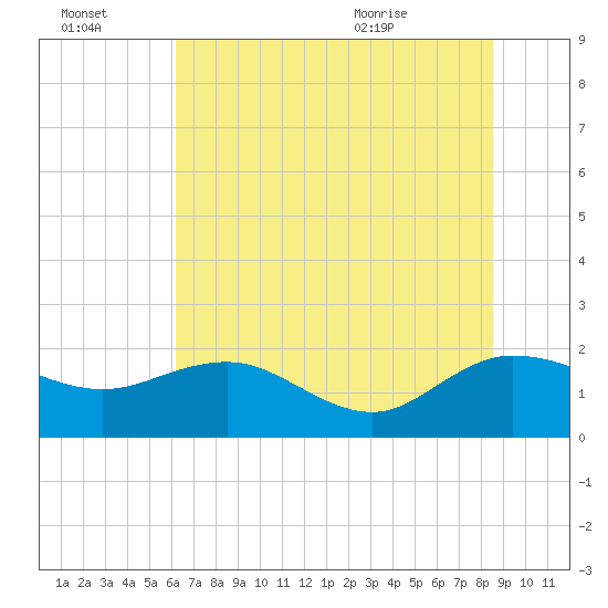 Rhems tide chart for Thursday, July 3, 2025