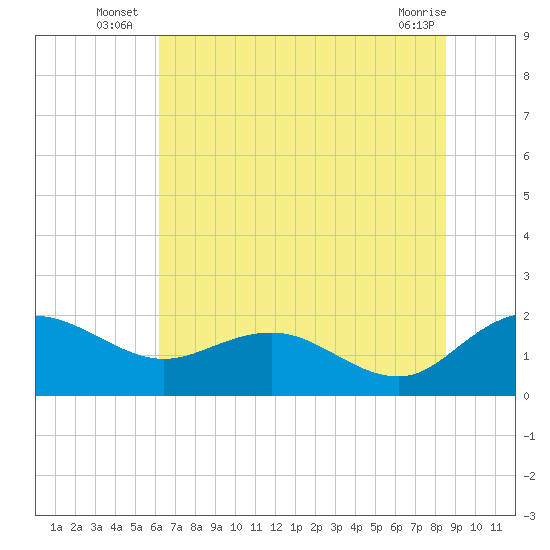 Rhems tide chart for Monday, July 7, 2025