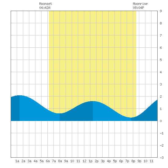 Rhems tide chart for Wednesday, July 9, 2025