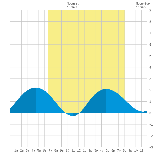 Rhems tide chart for Tuesday, August 12, 2025