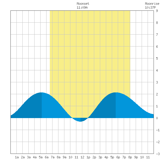 Rhems tide chart for Wednesday, August 13, 2025