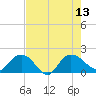 Rhems tide chart for Wednesday, August 13, 2025