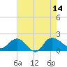 Rhems tide chart for Thursday, August 14, 2025