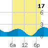 Rhems tide chart for Sunday, August 17, 2025