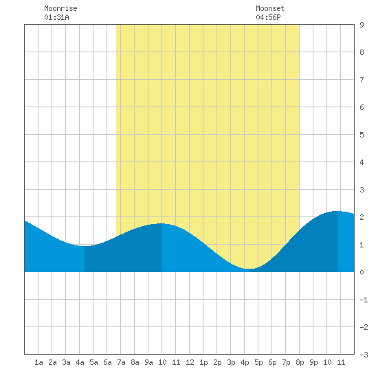 Rhems tide chart for Monday, August 18, 2025