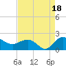 Rhems tide chart for Monday, August 18, 2025
