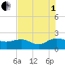 Rhems tide chart for Friday, August 1, 2025
