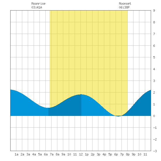 Rhems tide chart for Wednesday, August 20, 2025