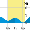 Rhems tide chart for Wednesday, August 20, 2025