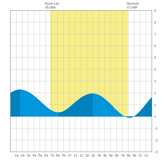Rhems tide chart for Friday, August 22, 2025