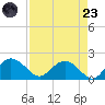 Rhems tide chart for Saturday, August 23, 2025