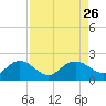 Rhems tide chart for Tuesday, August 26, 2025