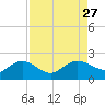 Rhems tide chart for Wednesday, August 27, 2025