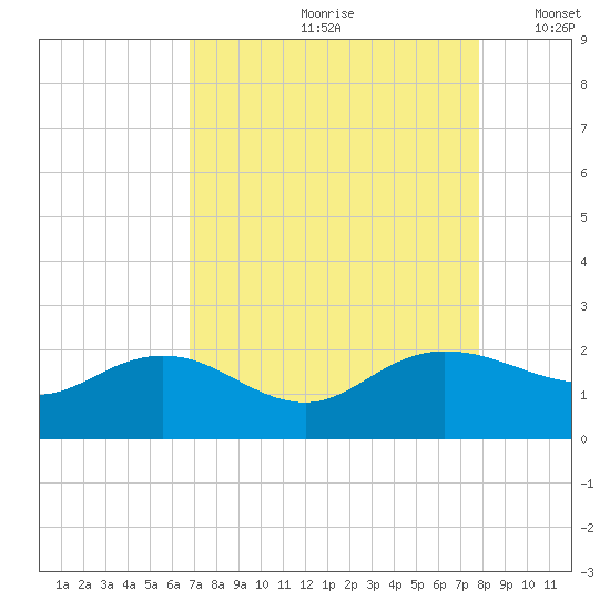 Rhems tide chart for Thursday, August 28, 2025