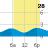 Rhems tide chart for Thursday, August 28, 2025