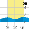 Rhems tide chart for Friday, August 29, 2025