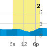 Rhems tide chart for Saturday, August 2, 2025