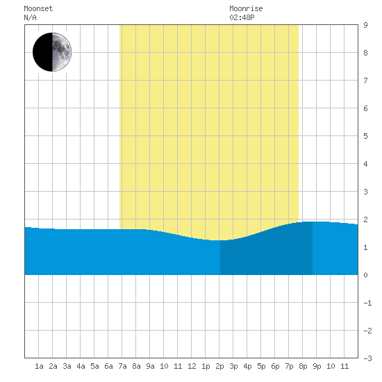 Rhems tide chart for Sunday, August 31, 2025