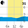 Rhems tide chart for Sunday, August 31, 2025