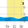 Rhems tide chart for Sunday, August 3, 2025