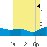 Rhems tide chart for Monday, August 4, 2025