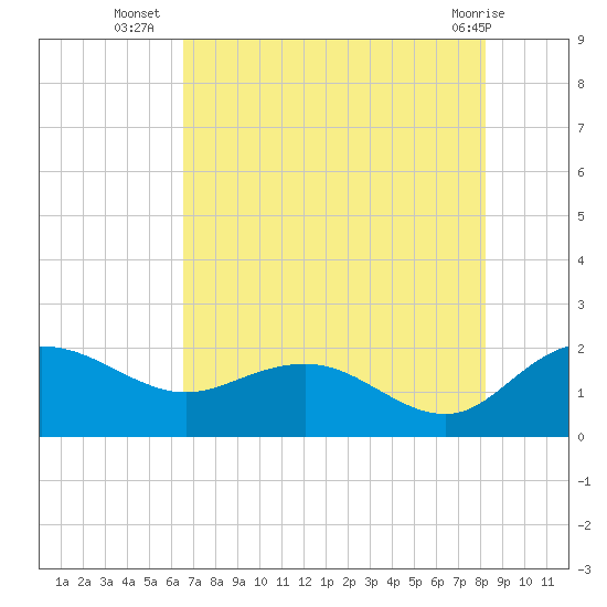 Rhems tide chart for Wednesday, August 6, 2025