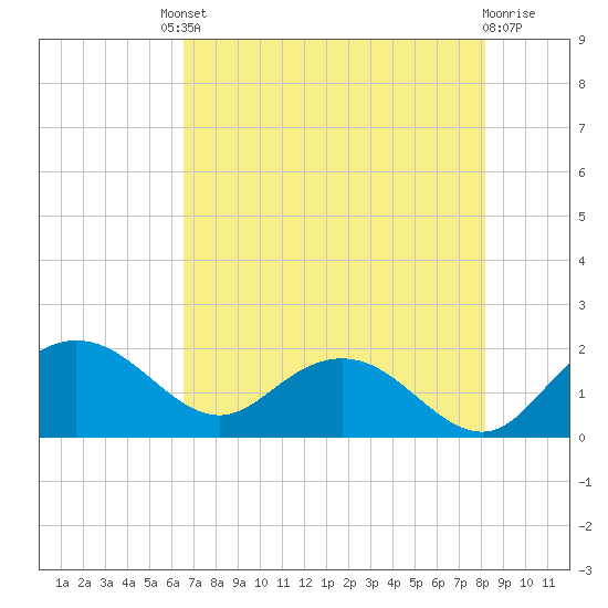 Rhems tide chart for Friday, August 8, 2025