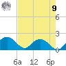 Rhems tide chart for Saturday, August 9, 2025