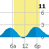 Rhems tide chart for Thursday, September 11, 2025