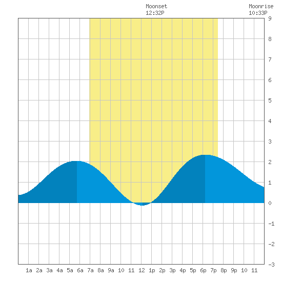 Rhems tide chart for Friday, September 12, 2025