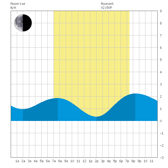 Rhems tide chart for Sunday, September 14, 2025