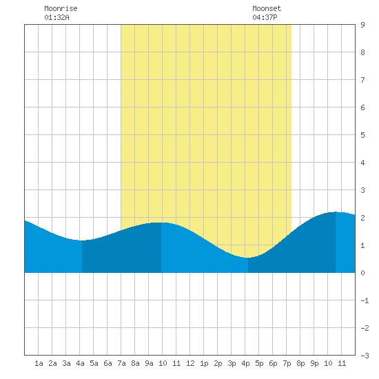 Rhems tide chart for Tuesday, September 16, 2025