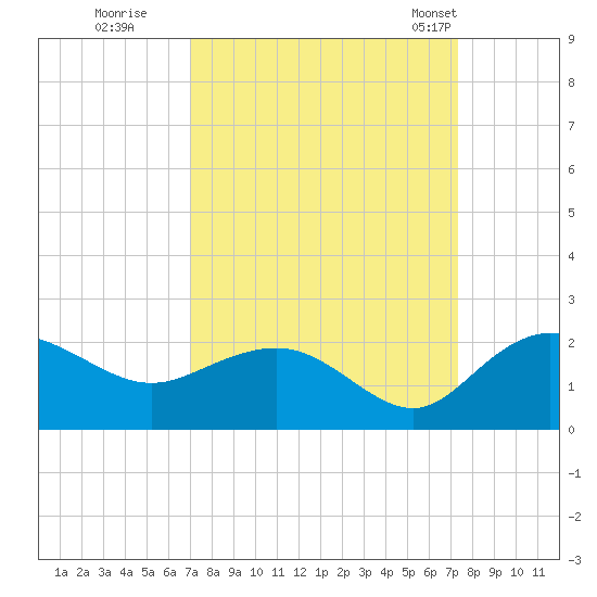 Rhems tide chart for Wednesday, September 17, 2025