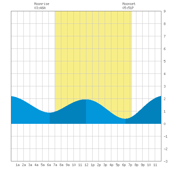 Rhems tide chart for Thursday, September 18, 2025